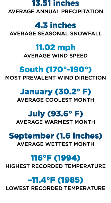 13.51 inches Average annual precipitation 4.3 inches Average seasonal snowfall 11.02 mph Average wind speed South (17...