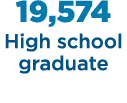 19,574 High school graduate 