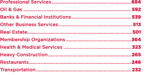 Professional Services 684 Oil & Gas 592 Banks & Financial Institutions 539 Other Business Services 513 Real Estate 50...