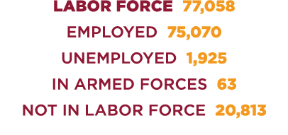 Labor ForcE 77,058 Employed 75,070 Unemployed 1,925 In Armed Forces 63 Not in Labor Force 20,813