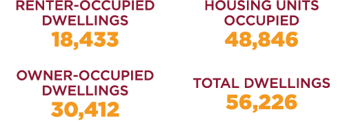 RENTER OCCUPIED DWELLINGS 18,433 OWNER OCCUPIED DWELLINGS 30,412 HOUSING UNITS OCCUPIED 48,846 TOTAL DWELLINGS 56,226