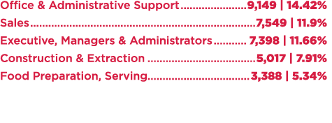 Office & Administrative Support 9,149 | 14.42% Sales 7,549 | 11.9% Executive, Managers & Administrators 7,398 | 11.66...