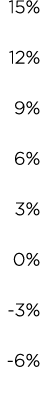 15% 12% 9% 6% 3% 0% 3% 6%