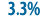 3.3%