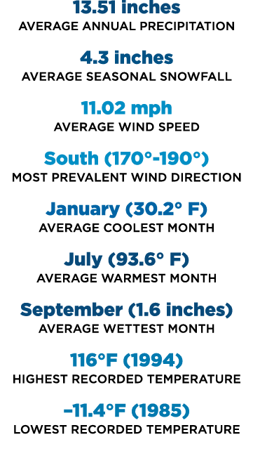 13.51 inches Average annual precipitation 4.3 inches Average seasonal snowfall 11.02 mph Average wind speed South (17...