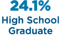24.1% High School Graduate 