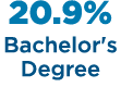 20.9% Bachelor's Degree 