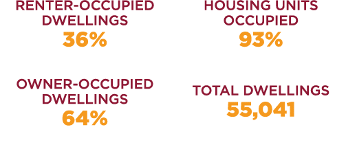 RENTER OCCUPIED DWELLINGS 36% OWNER OCCUPIED DWELLINGS 64% HOUSING UNITS OCCUPIED 93% TOTAL DWELLINGS 55,041