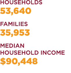 HOUSEHOLDS 53,640 FAMILIES 35,953 MEDIAN HOUSEHOLD INCOME $90,448