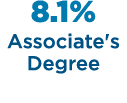 8.1% Associate's Degree 