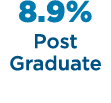 8.9% Post Graduate 