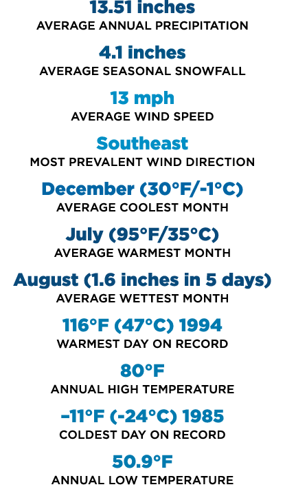 13.51 inches Average annual precipitation 4.1 inches Average seasonal snowfall 13 mph Average wind speed Southeast Mo...