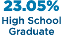 23.05% High School Graduate 