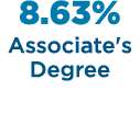 8.63% Associate's Degree 