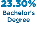 23.30% Bachelor's Degree 