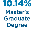 10.14% Master's Graduate Degree 