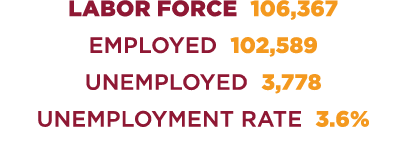 Labor ForcE 106,367 Employed 102,589 Unemployed 3,778 UNEMPLOYMENT RATE 3.6% 