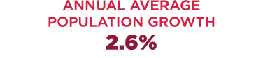 ANNUAL AVERAGE POPULATION GROWTH 2.6% 
