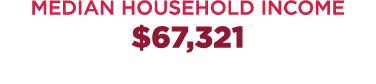 MEDIAN HOUSEHOLD INCOME $67,321 