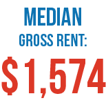Median gross rent: $1,574