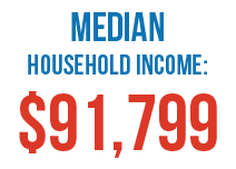 Median household income: $91,799
