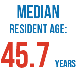 Median resident age: 45.7 years