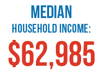 Median household income: $62,985