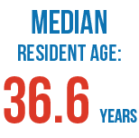 Median resident age: 36.6 years