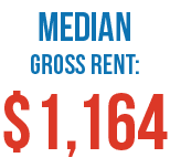 Median gross rent: $1,164