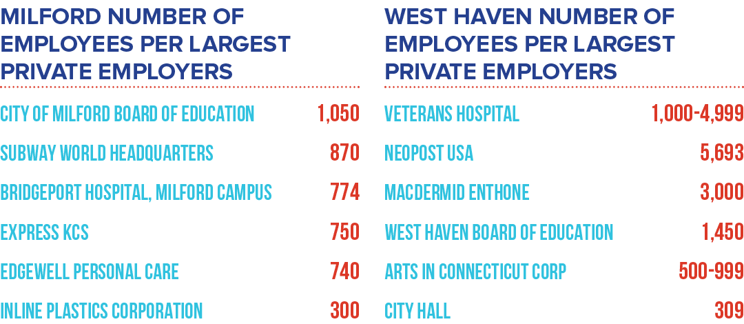 Milford Number of Employees per Largest Private Employers City of Milford Board of Education 1,050 Subway World Headq...