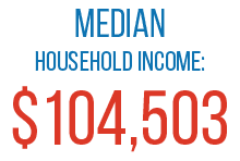 Median household income: $104,503