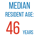 Median resident age: 46 years