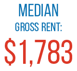 Median gross rent: $1,783