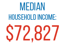 Median household income: $72,827