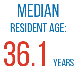 Median resident age: 36.1 years