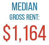 Median gross rent: $1,164