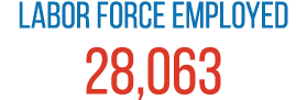 Labor Force Employed 28,063 