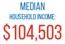 Median household income: $104,503