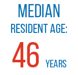 Median resident age: 46 years