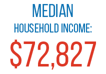 Median household income: $72,827
