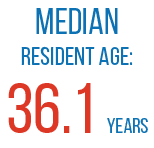 Median resident age: 36.1 years