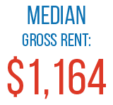 Median gross rent: $1,164