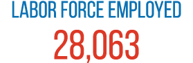 Labor Force Employed 28,063 