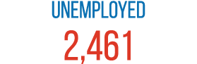 Unemployed 2,461 