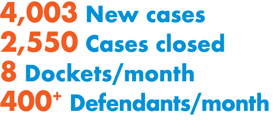 4,003 New cases 2,550 Cases closed 8 Dockets/month 400+ Defendants/month