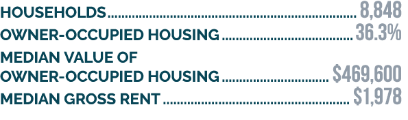 HOUSeHOLDS 8,848 Owner occupied housing 36.3% Median value of owner occupied housing $469,600 Median gross rent $1,978