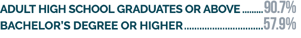 Adult high school graduates or above 90.7% Bachelor’s degree or higher 57.9%