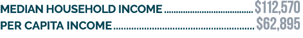 Median household income $112,570 Per capita income $62,895