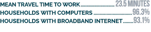 Mean travel time to work 23.5 minutes Households with computers 96.3% Households with broadband internet 93.1%