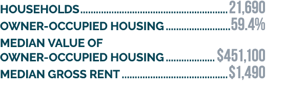 HOUSeHOLDS 21,690 Owner occupied housing 59.4% Median value of owner occupied housing $451,100 Median gross rent $1,490